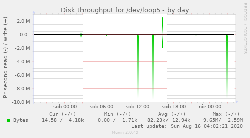 Disk throughput for /dev/loop5