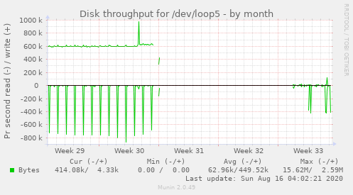 monthly graph