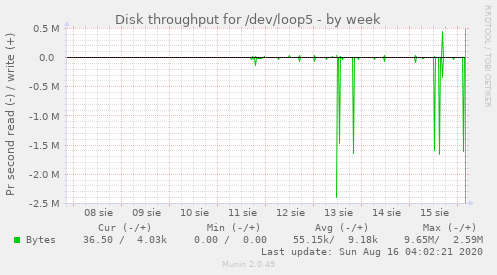 Disk throughput for /dev/loop5