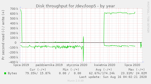 Disk throughput for /dev/loop5