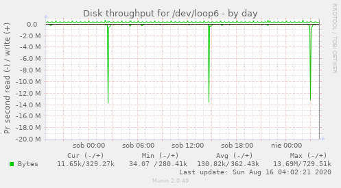 Disk throughput for /dev/loop6