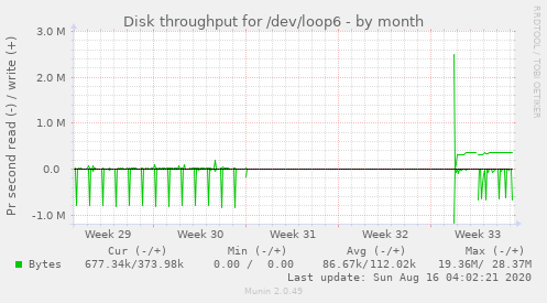 monthly graph