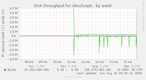 Disk throughput for /dev/loop6