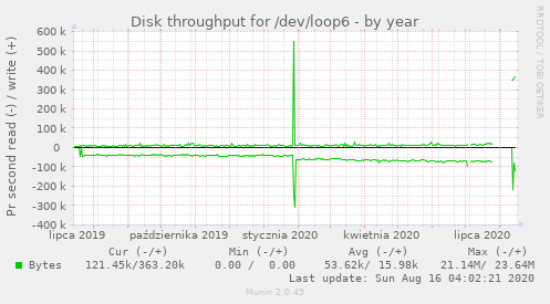 Disk throughput for /dev/loop6