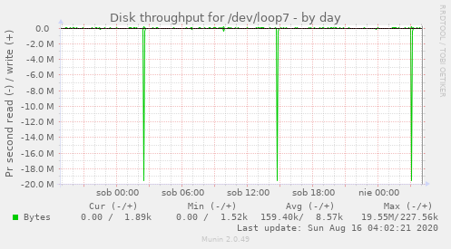 Disk throughput for /dev/loop7