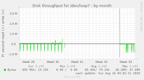 monthly graph