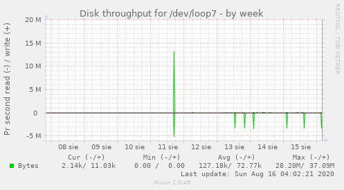 Disk throughput for /dev/loop7