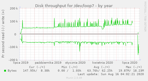 Disk throughput for /dev/loop7