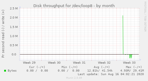 monthly graph