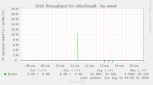 Disk throughput for /dev/loop8