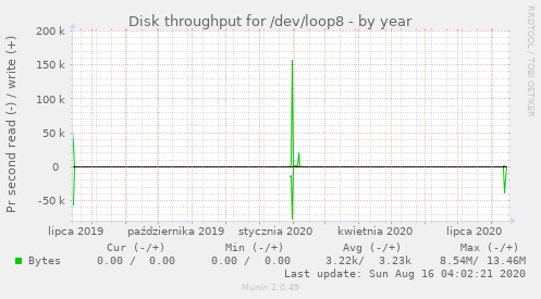 Disk throughput for /dev/loop8