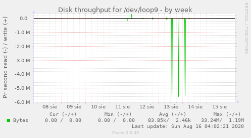 Disk throughput for /dev/loop9