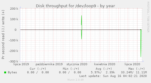 Disk throughput for /dev/loop9