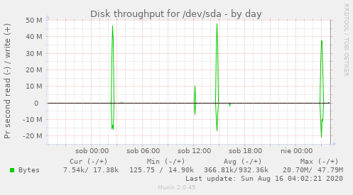 Disk throughput for /dev/sda