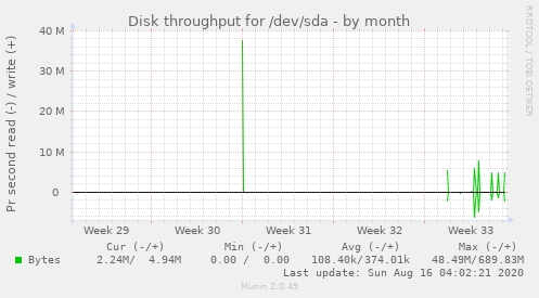 monthly graph