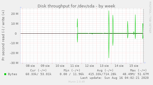 Disk throughput for /dev/sda