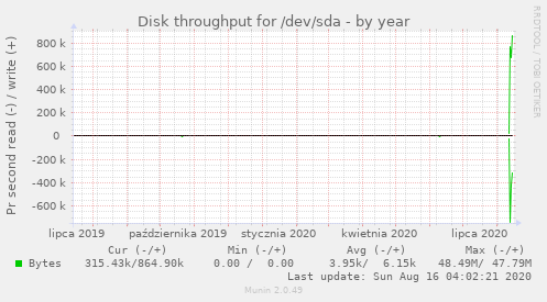 Disk throughput for /dev/sda