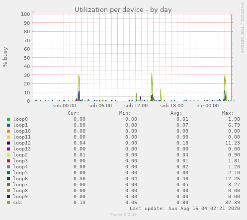 Utilization per device