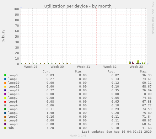 Utilization per device