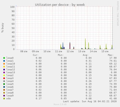 Utilization per device