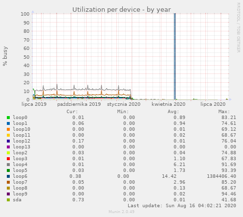 Utilization per device