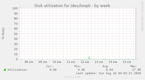 Disk utilization for /dev/loop0