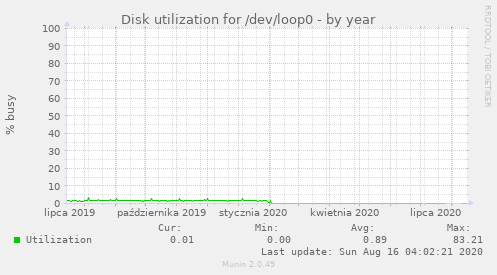 Disk utilization for /dev/loop0