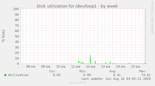 Disk utilization for /dev/loop1