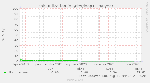 Disk utilization for /dev/loop1