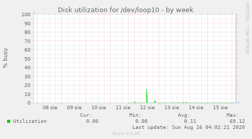 Disk utilization for /dev/loop10