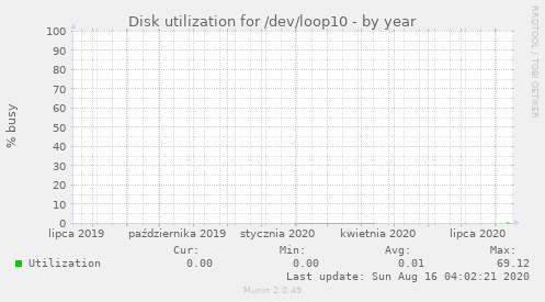 Disk utilization for /dev/loop10