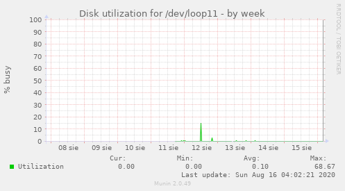 Disk utilization for /dev/loop11