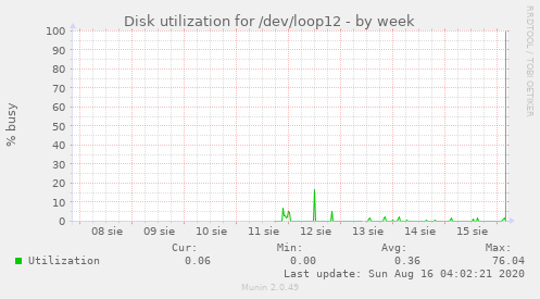 Disk utilization for /dev/loop12