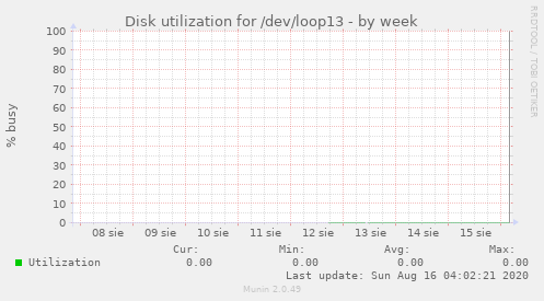 Disk utilization for /dev/loop13