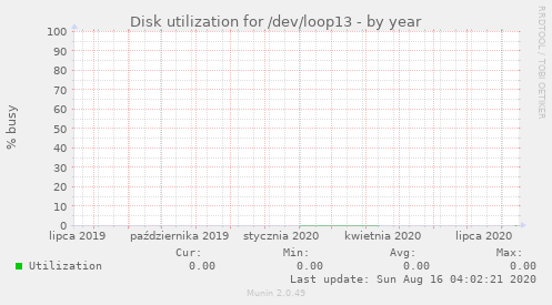 Disk utilization for /dev/loop13