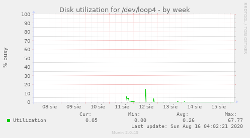 Disk utilization for /dev/loop4