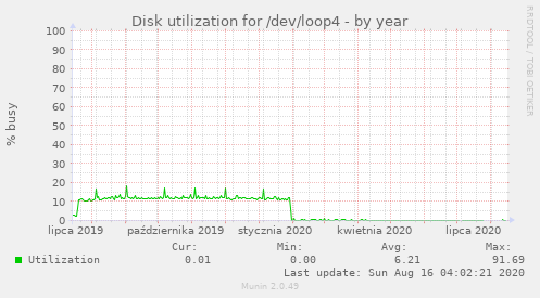 Disk utilization for /dev/loop4