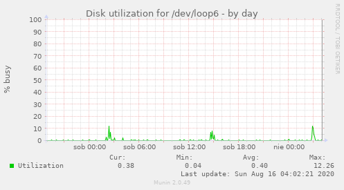 Disk utilization for /dev/loop6