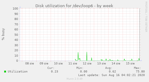 Disk utilization for /dev/loop6