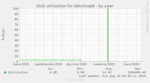 Disk utilization for /dev/loop6