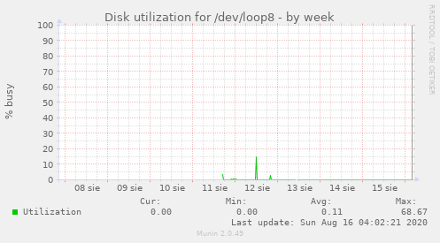 Disk utilization for /dev/loop8