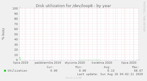 Disk utilization for /dev/loop8