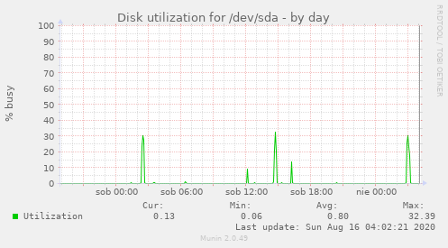 Disk utilization for /dev/sda