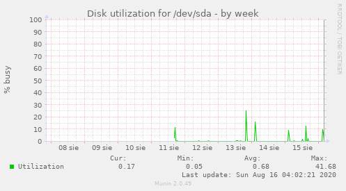 Disk utilization for /dev/sda