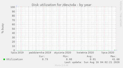 Disk utilization for /dev/sda