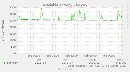 Available entropy