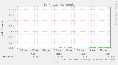 Fork rate