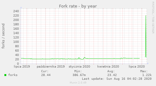 Fork rate