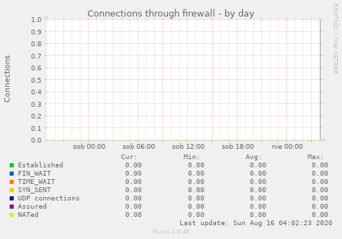 Connections through firewall