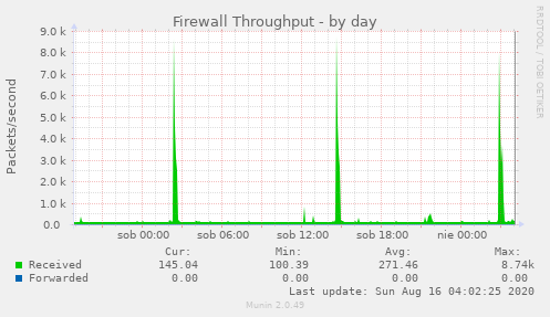 Firewall Throughput